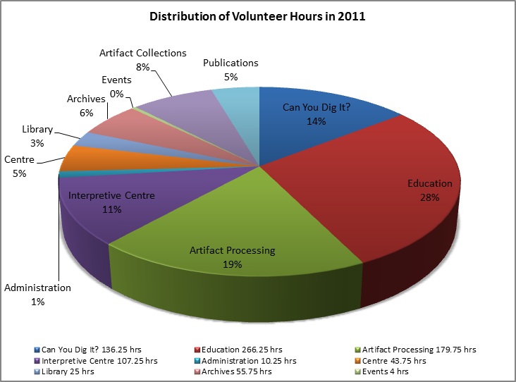 Distribution of Volunteer Hours